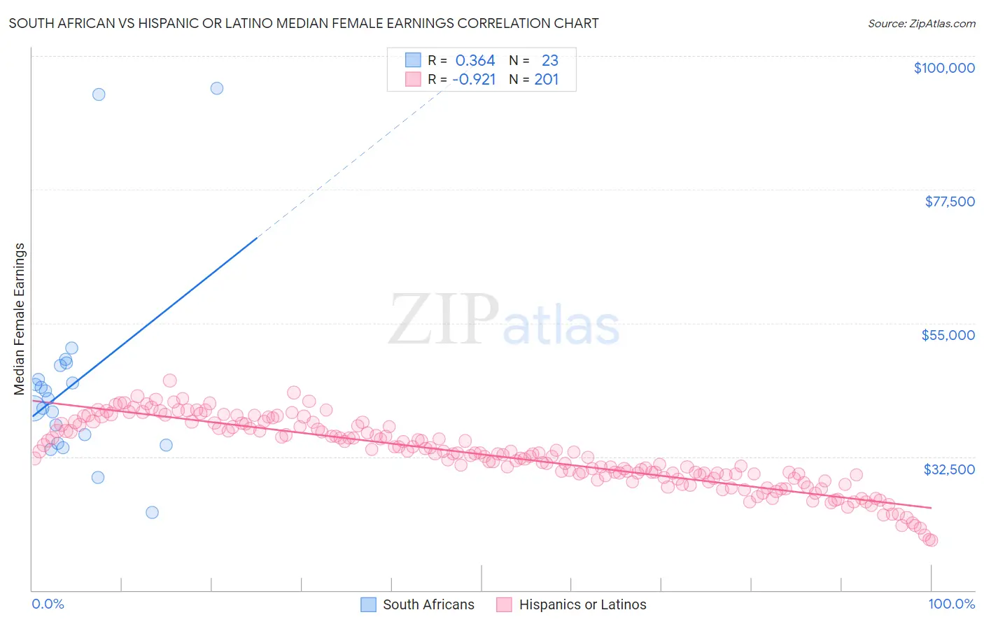 South African vs Hispanic or Latino Median Female Earnings