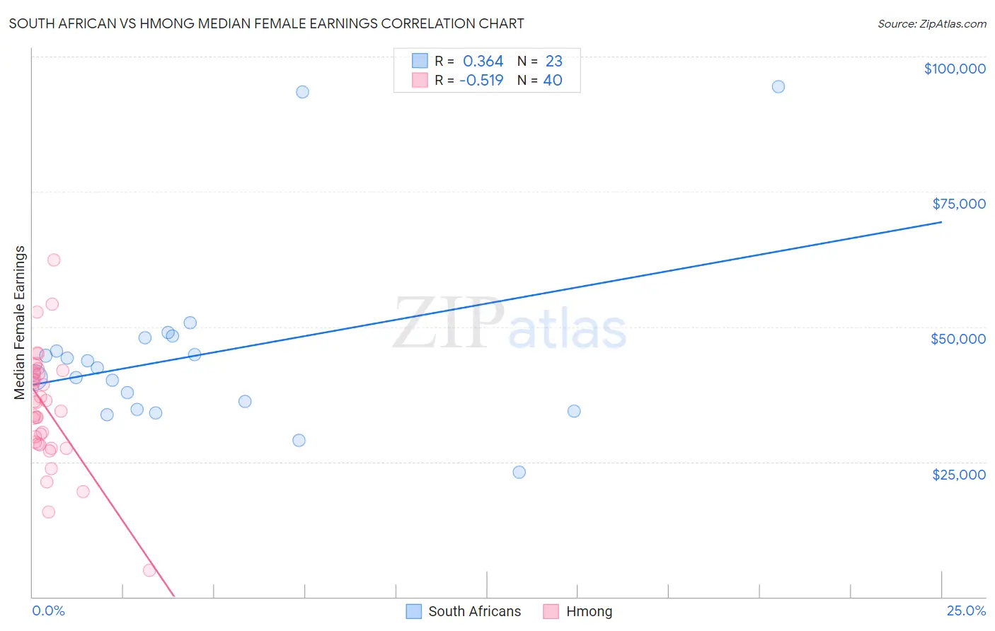 South African vs Hmong Median Female Earnings