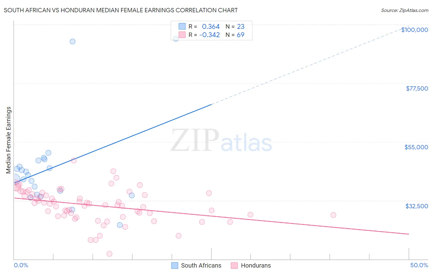 South African vs Honduran Median Female Earnings