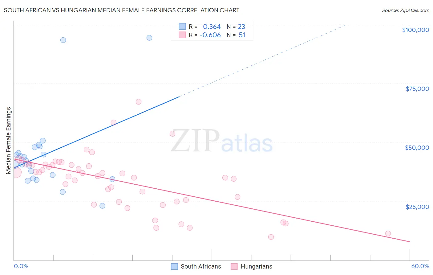 South African vs Hungarian Median Female Earnings