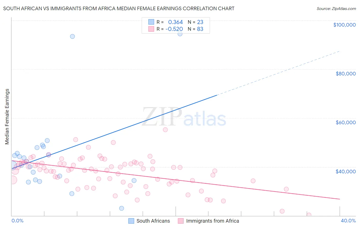 South African vs Immigrants from Africa Median Female Earnings