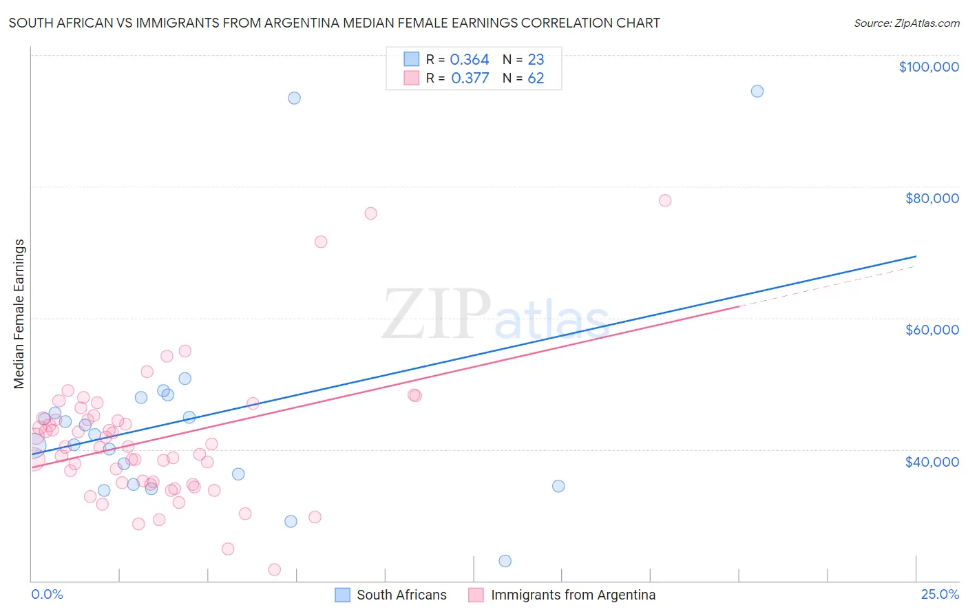 South African vs Immigrants from Argentina Median Female Earnings