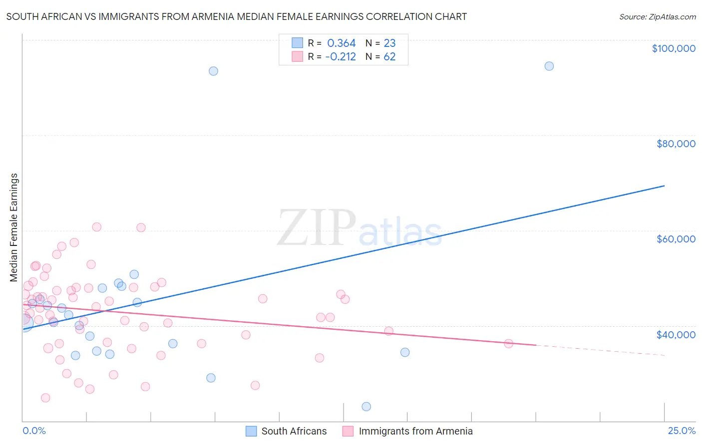 South African vs Immigrants from Armenia Median Female Earnings