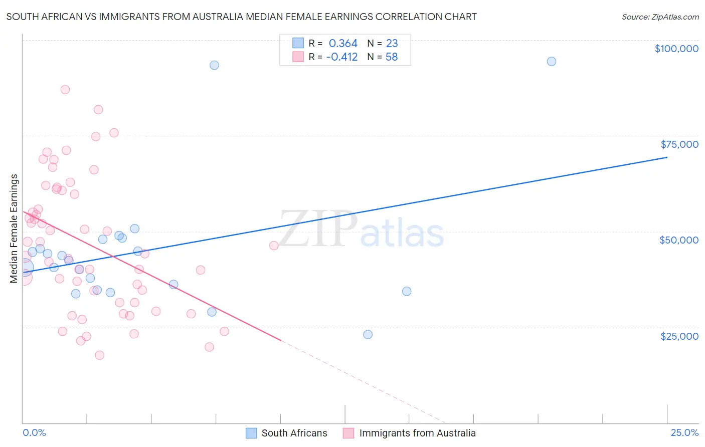 South African vs Immigrants from Australia Median Female Earnings