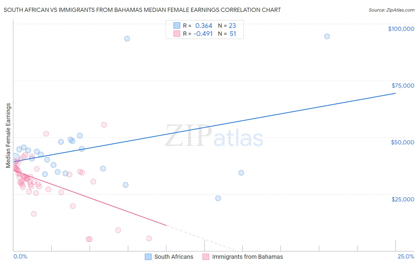 South African vs Immigrants from Bahamas Median Female Earnings