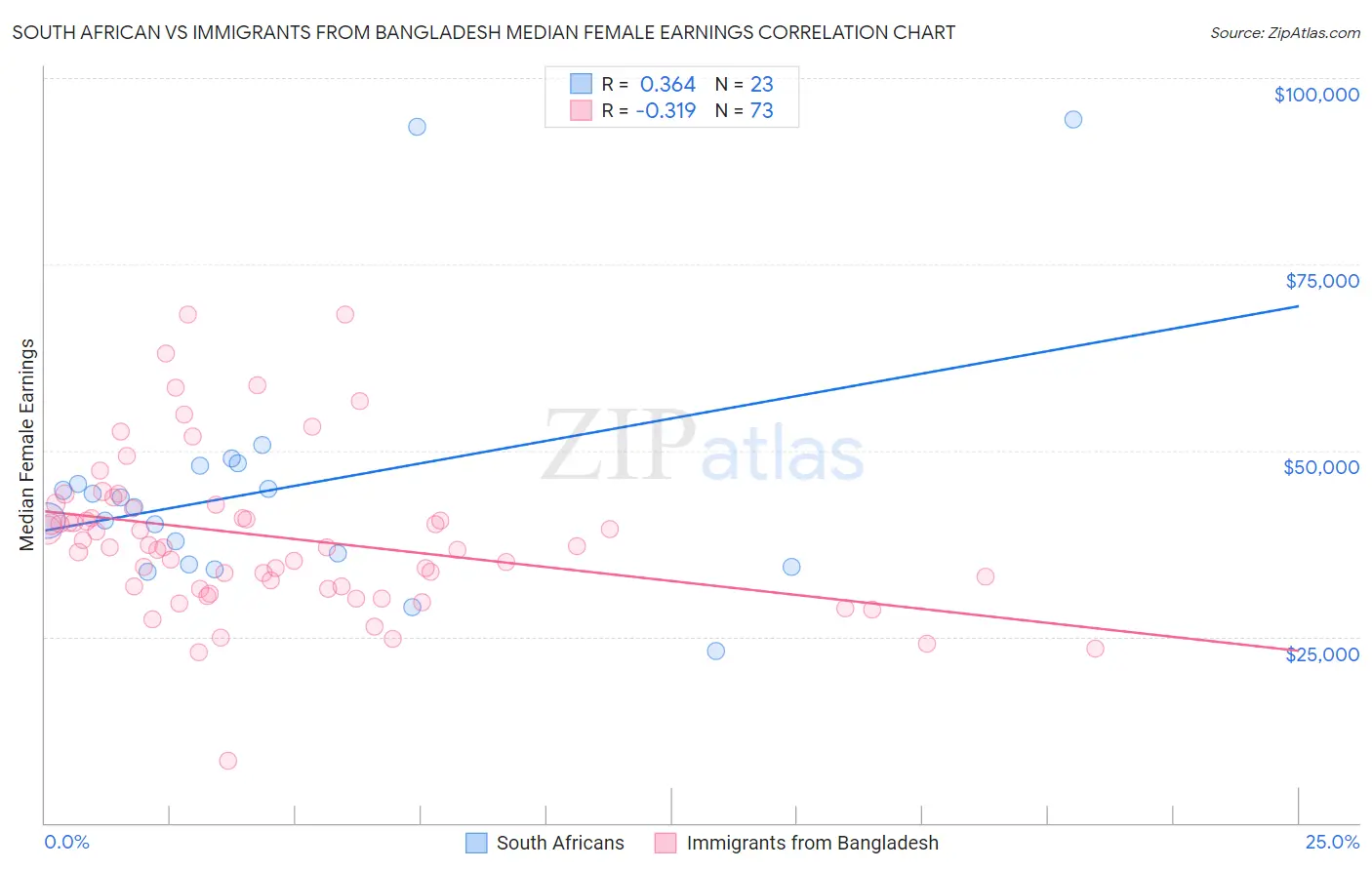 South African vs Immigrants from Bangladesh Median Female Earnings