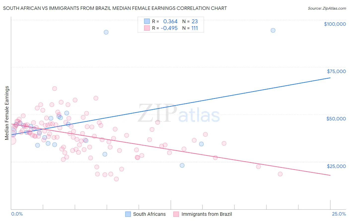 South African vs Immigrants from Brazil Median Female Earnings