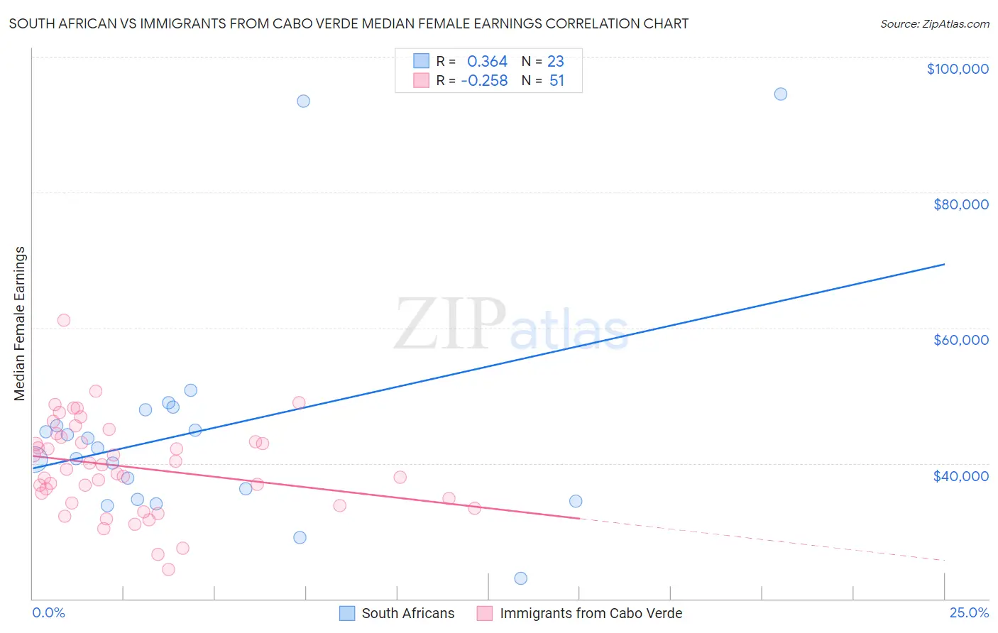 South African vs Immigrants from Cabo Verde Median Female Earnings