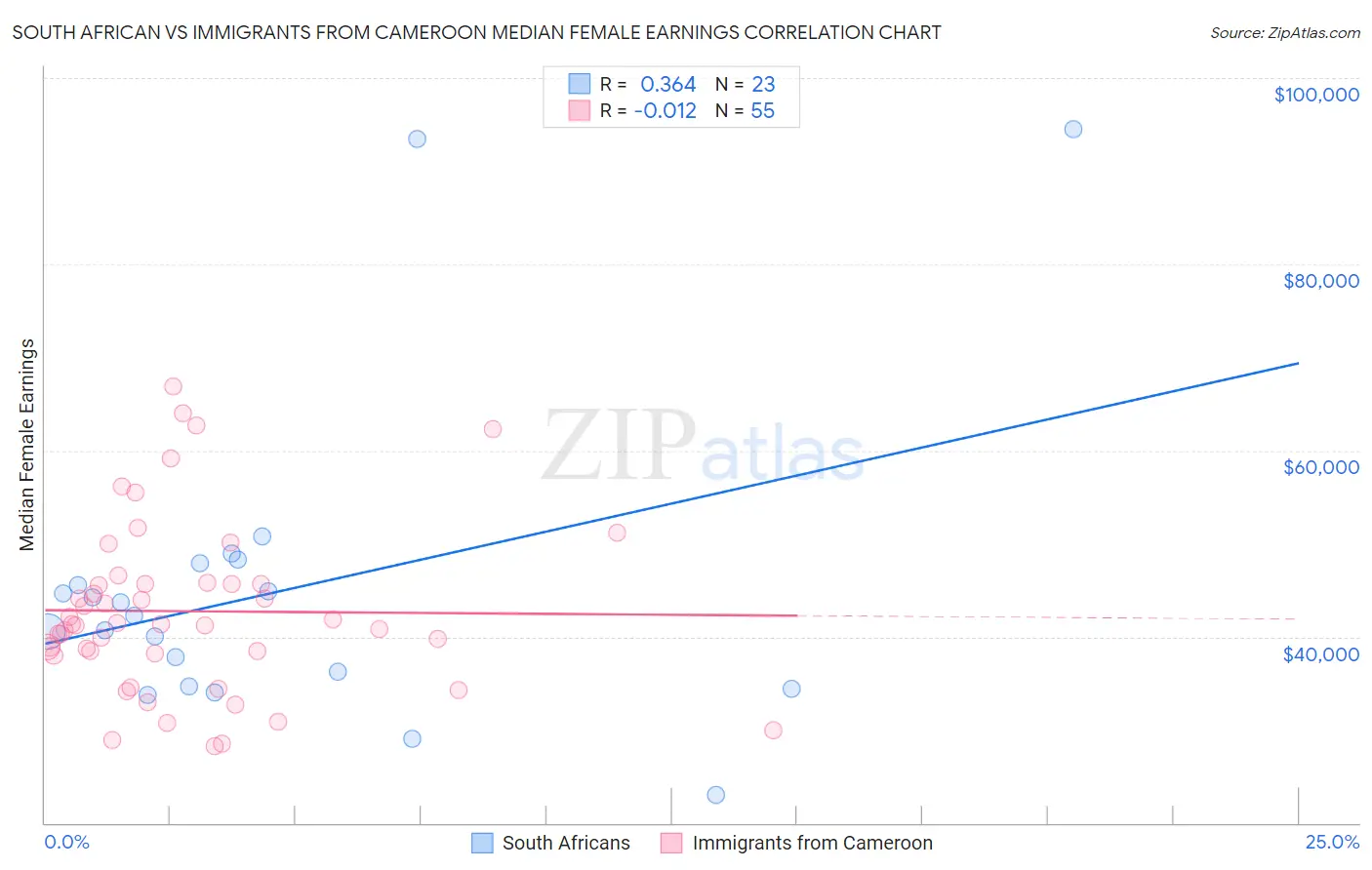 South African vs Immigrants from Cameroon Median Female Earnings