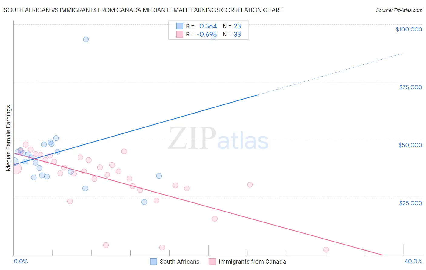 South African vs Immigrants from Canada Median Female Earnings