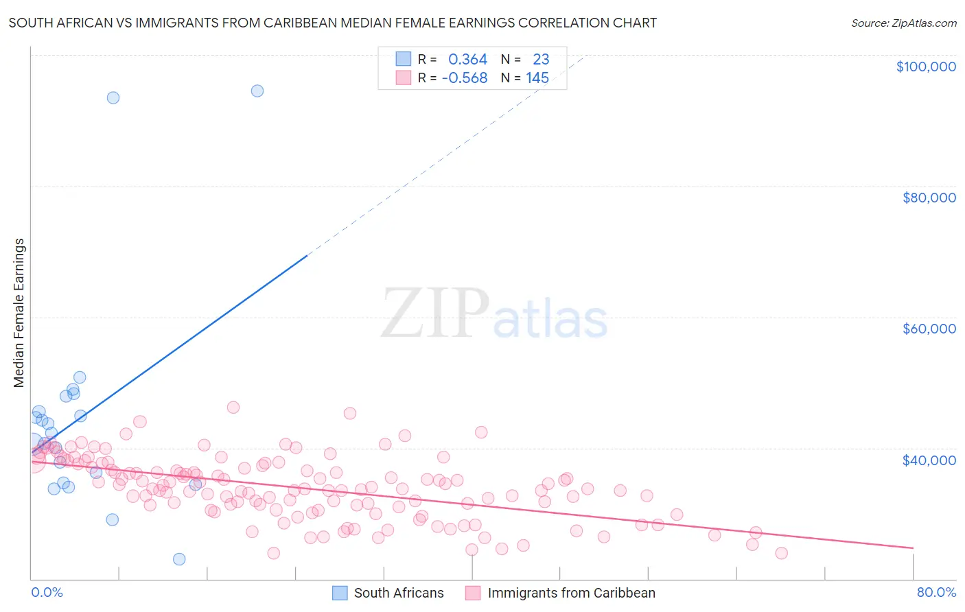 South African vs Immigrants from Caribbean Median Female Earnings