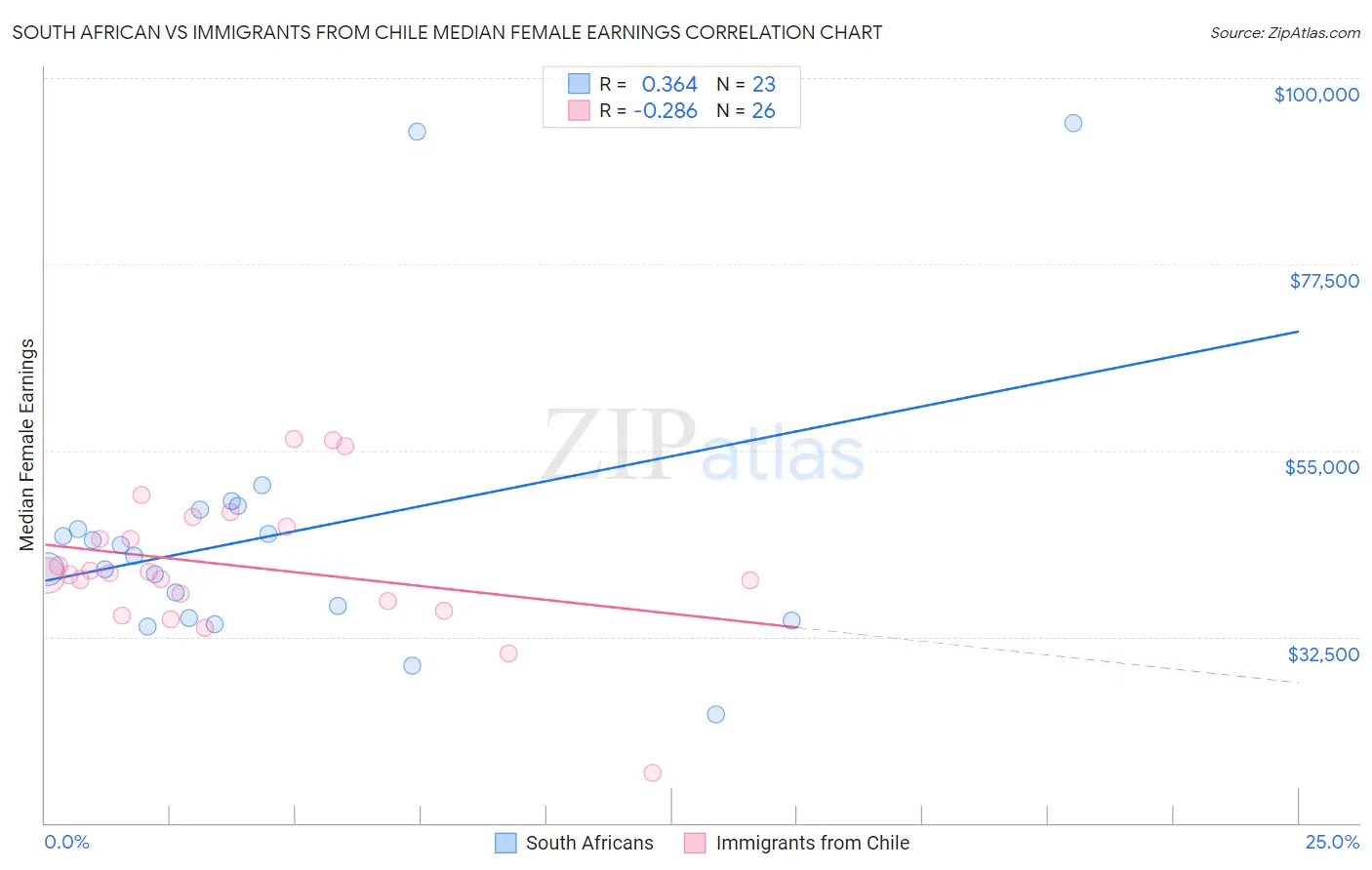 South African vs Immigrants from Chile Median Female Earnings