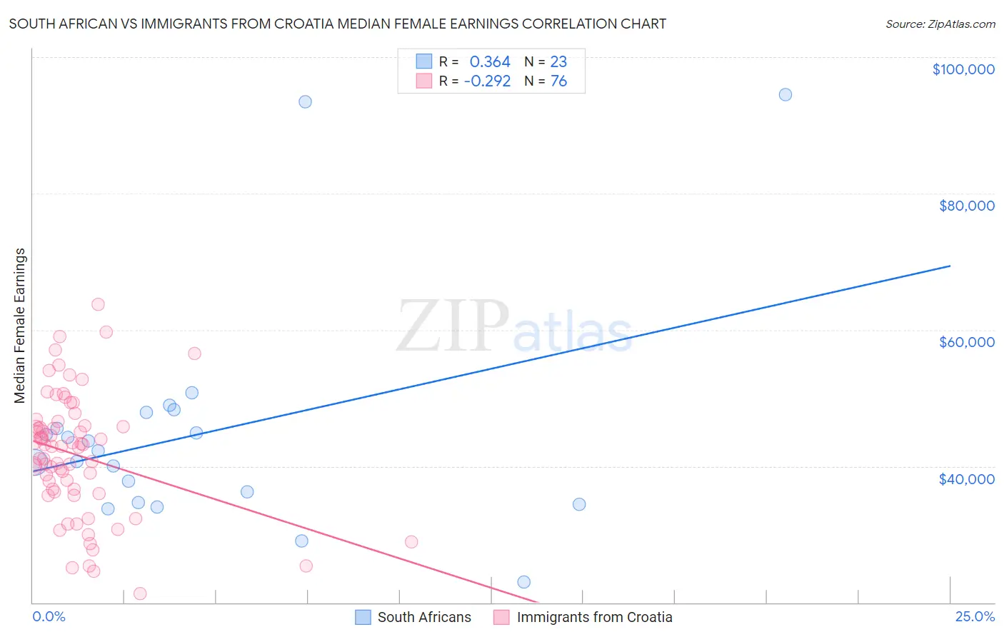 South African vs Immigrants from Croatia Median Female Earnings