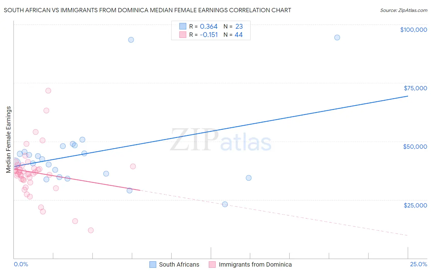 South African vs Immigrants from Dominica Median Female Earnings