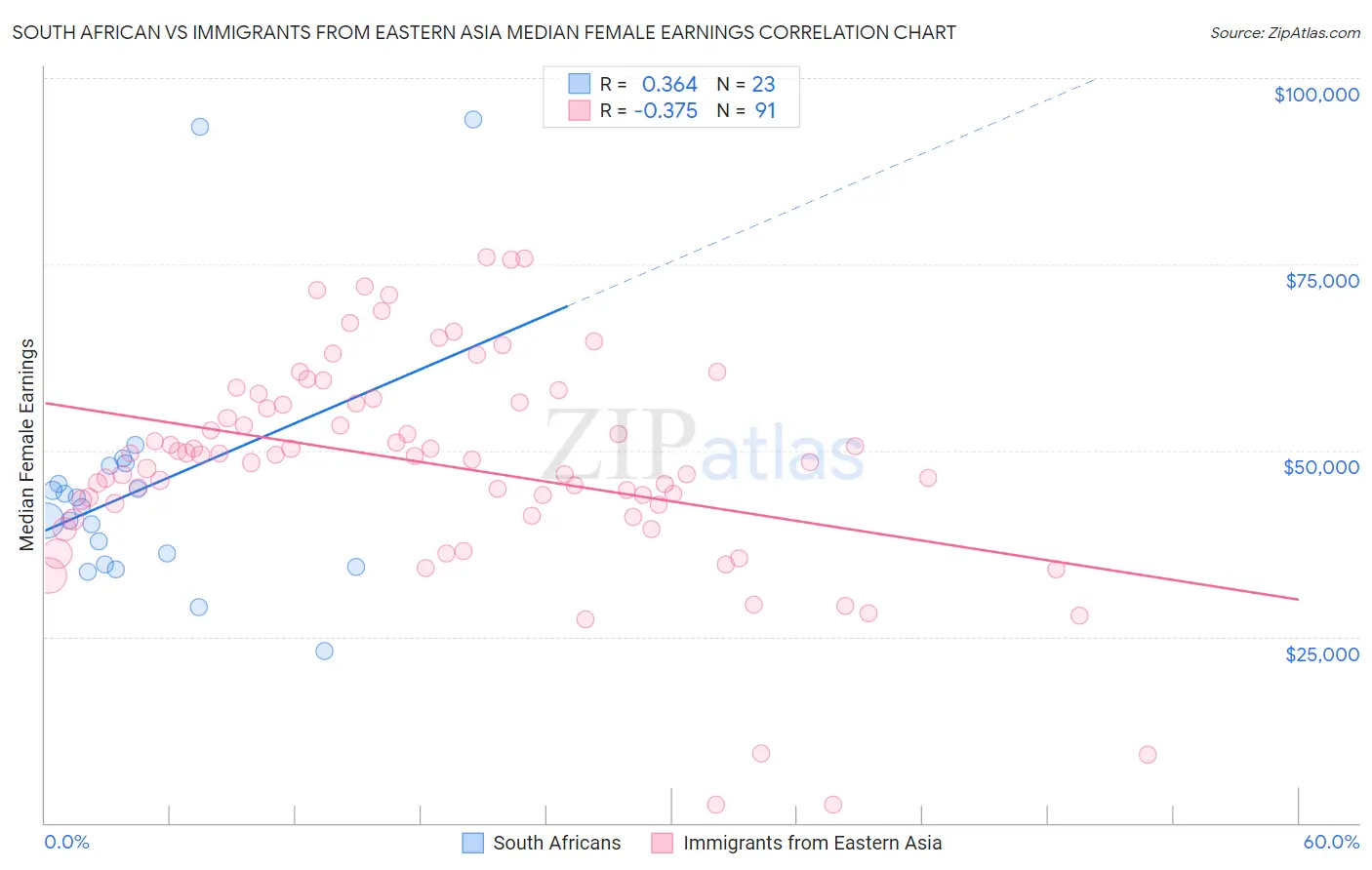 South African vs Immigrants from Eastern Asia Median Female Earnings