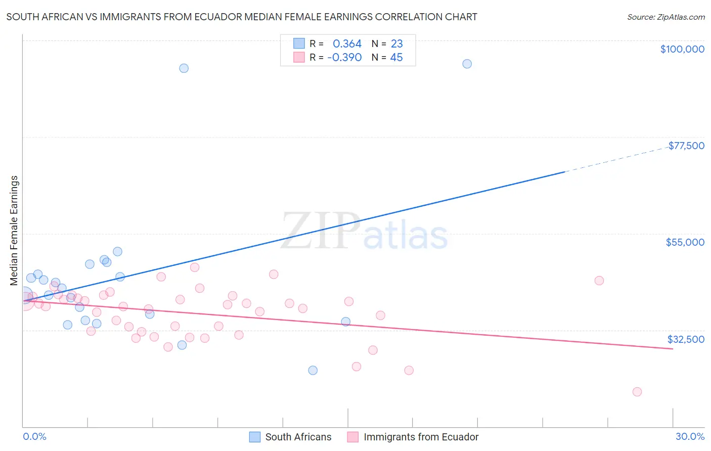 South African vs Immigrants from Ecuador Median Female Earnings