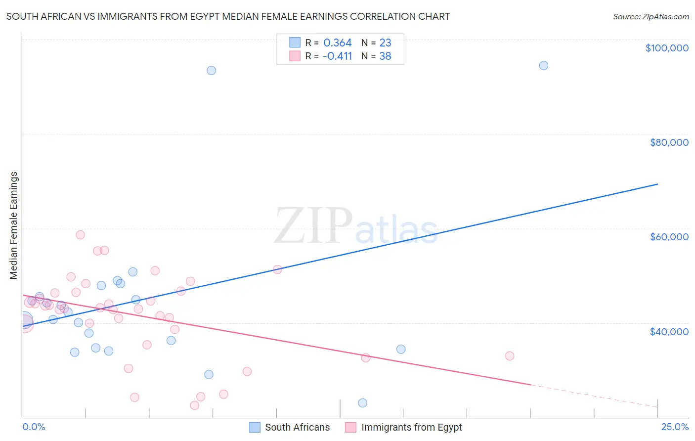 South African vs Immigrants from Egypt Median Female Earnings