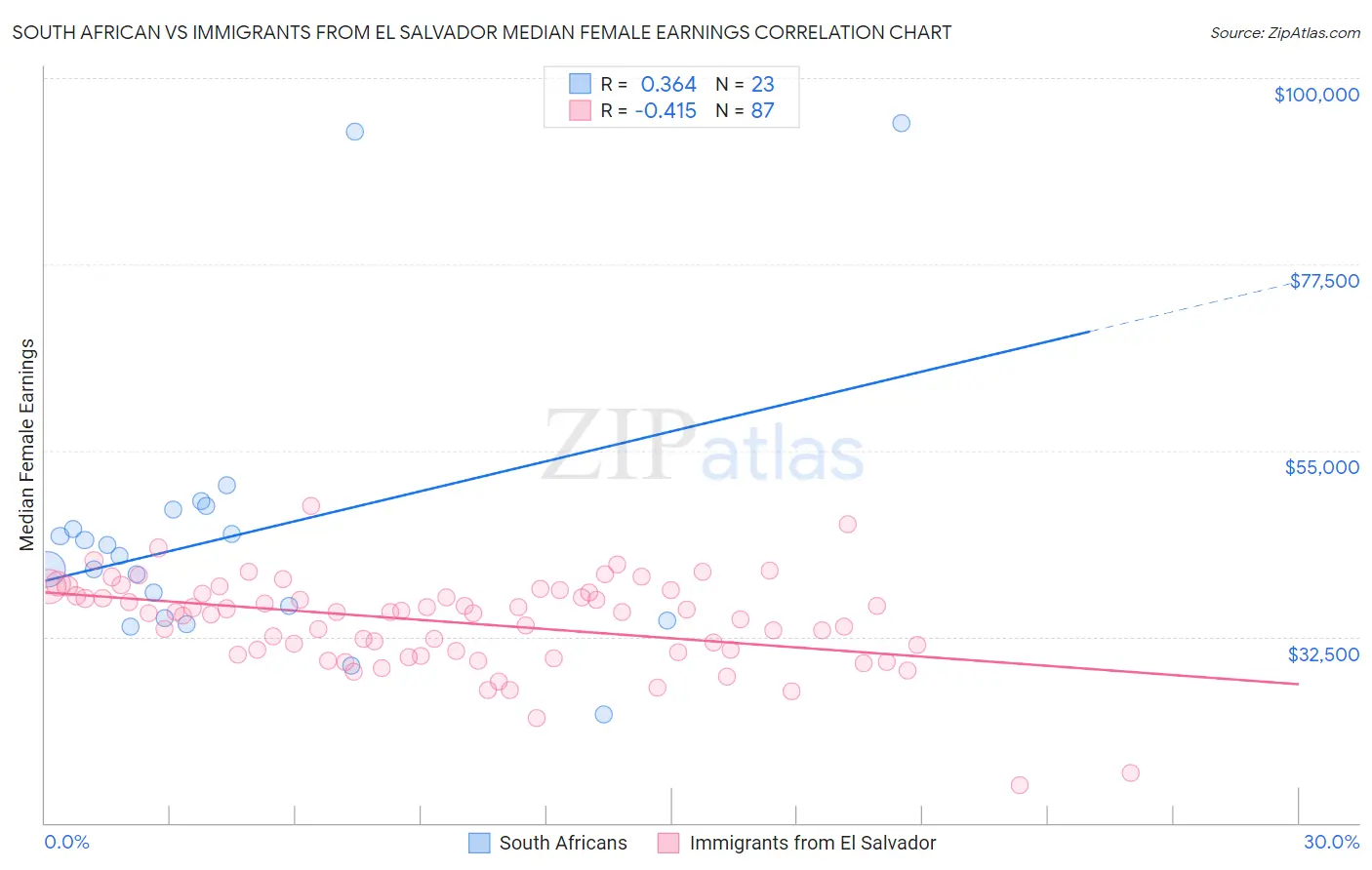 South African vs Immigrants from El Salvador Median Female Earnings