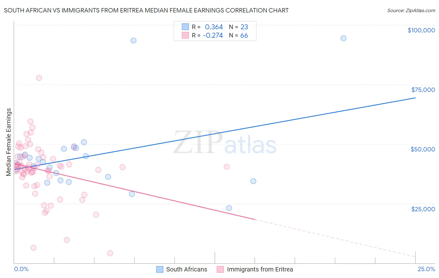 South African vs Immigrants from Eritrea Median Female Earnings