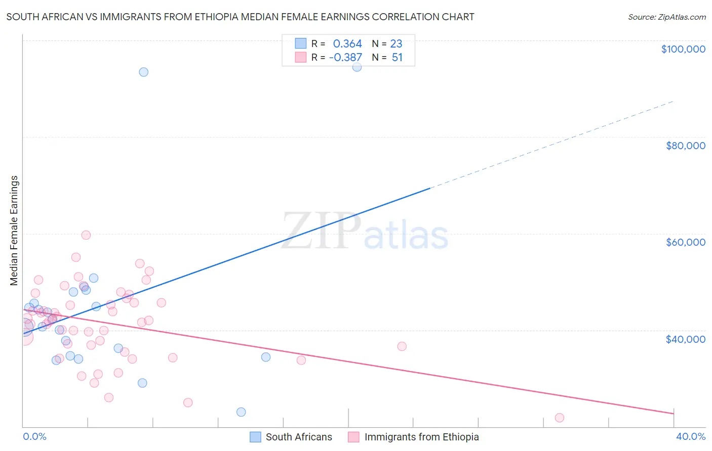 South African vs Immigrants from Ethiopia Median Female Earnings