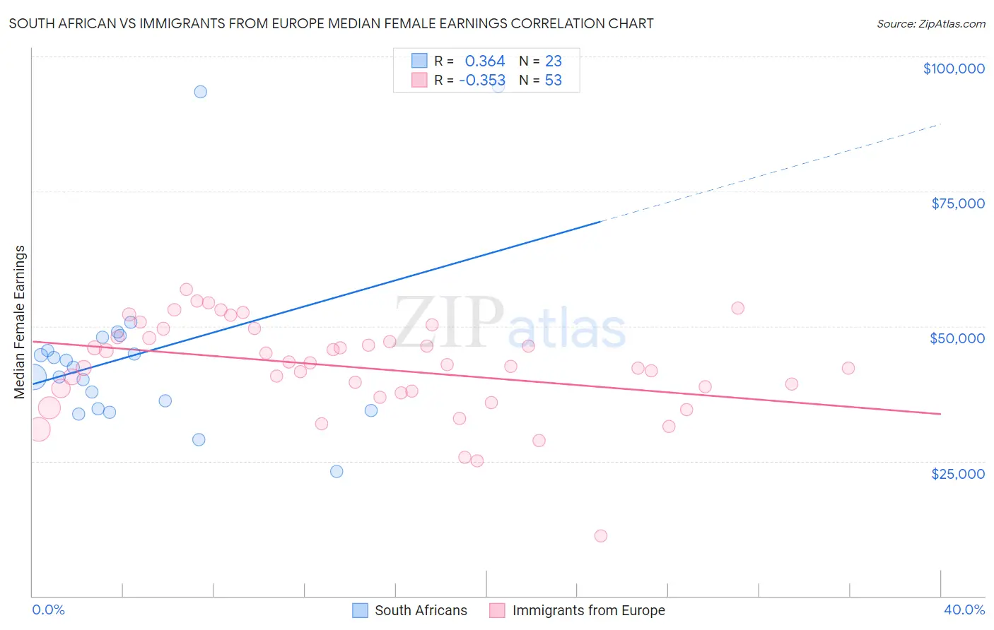South African vs Immigrants from Europe Median Female Earnings