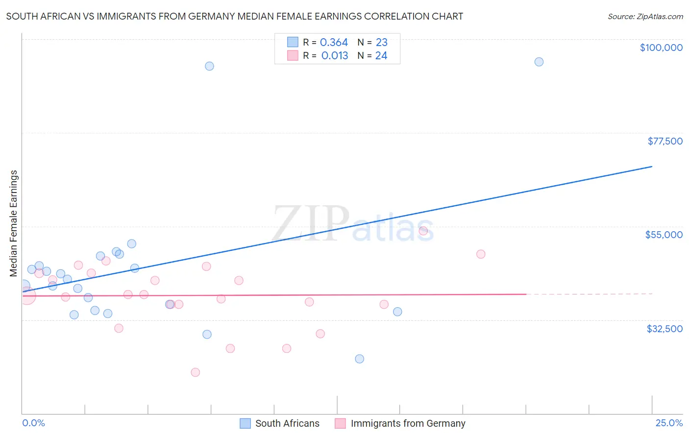 South African vs Immigrants from Germany Median Female Earnings