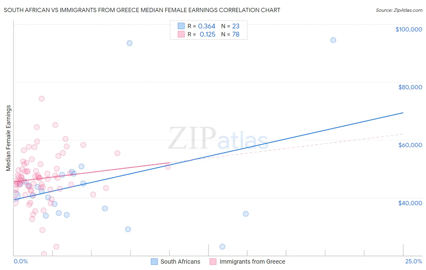 South African vs Immigrants from Greece Median Female Earnings