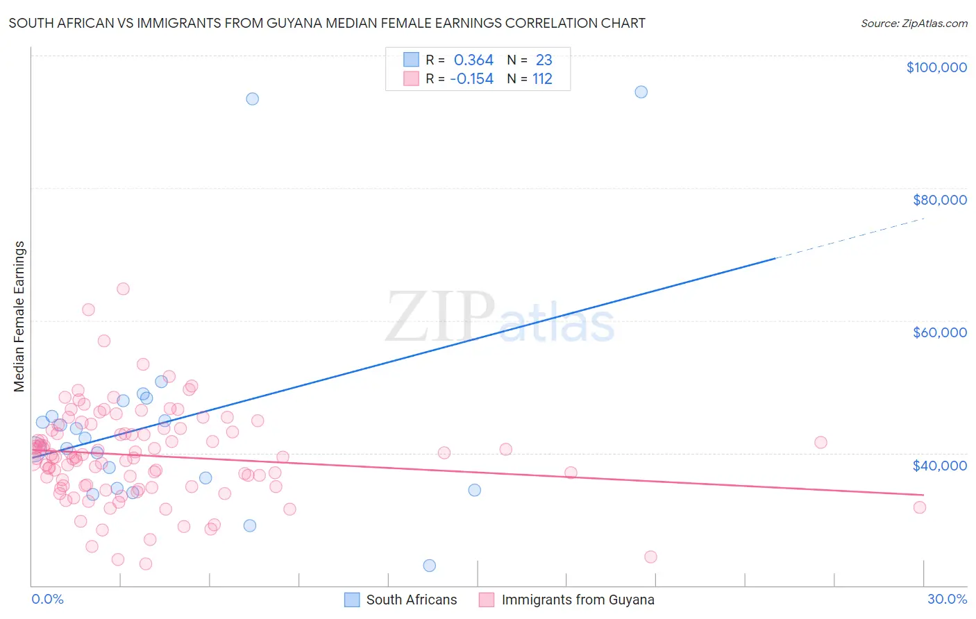 South African vs Immigrants from Guyana Median Female Earnings