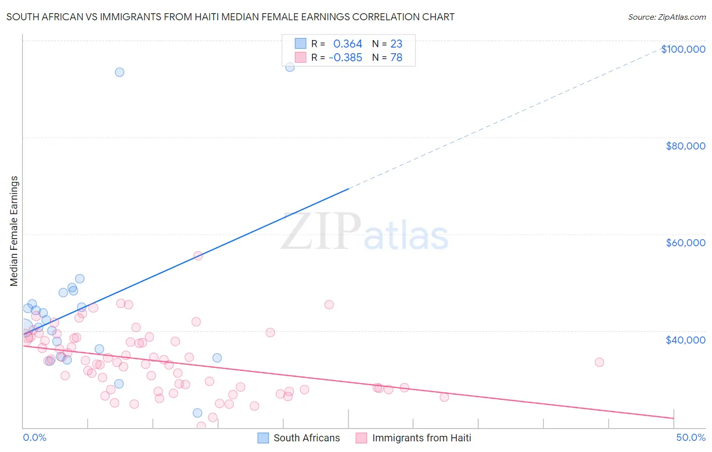 South African vs Immigrants from Haiti Median Female Earnings
