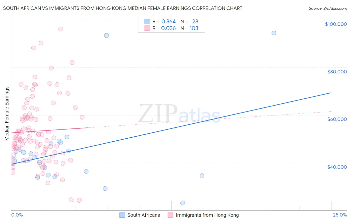 South African vs Immigrants from Hong Kong Median Female Earnings