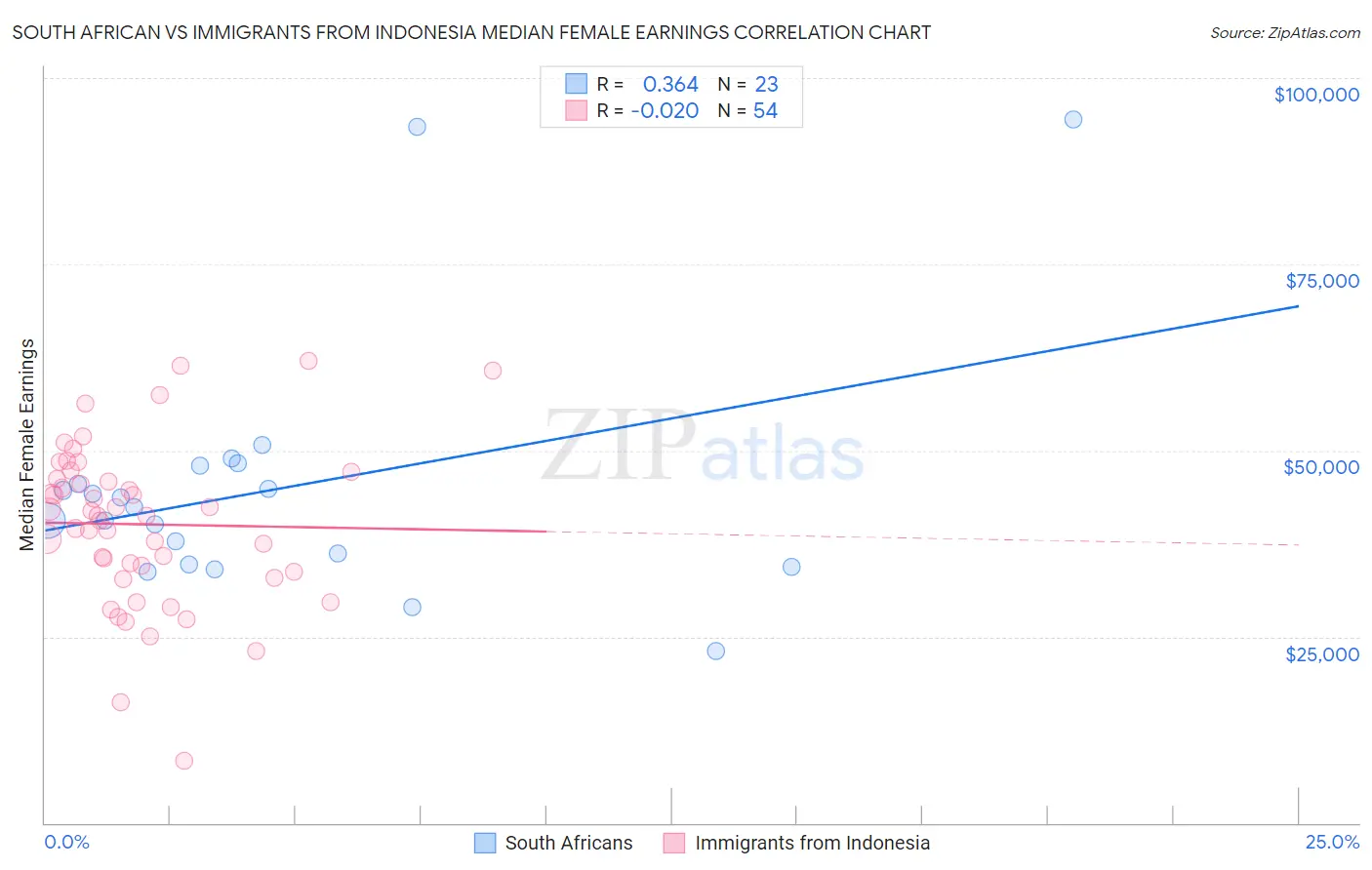 South African vs Immigrants from Indonesia Median Female Earnings