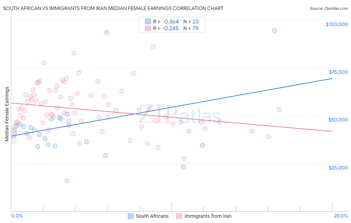 South African vs Immigrants from Iran Median Female Earnings