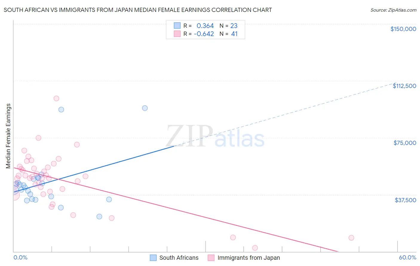 South African vs Immigrants from Japan Median Female Earnings