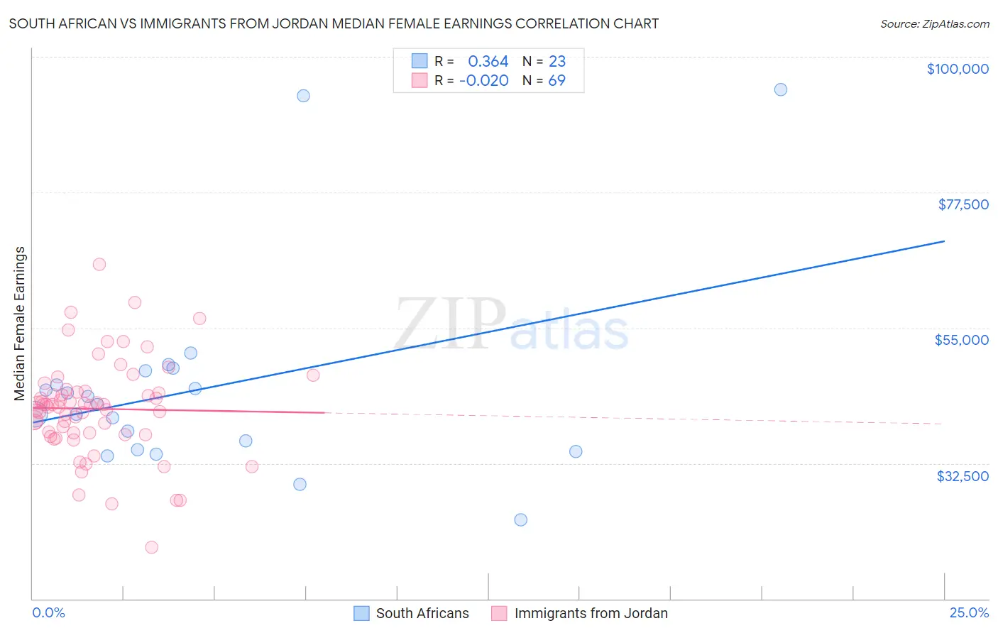 South African vs Immigrants from Jordan Median Female Earnings