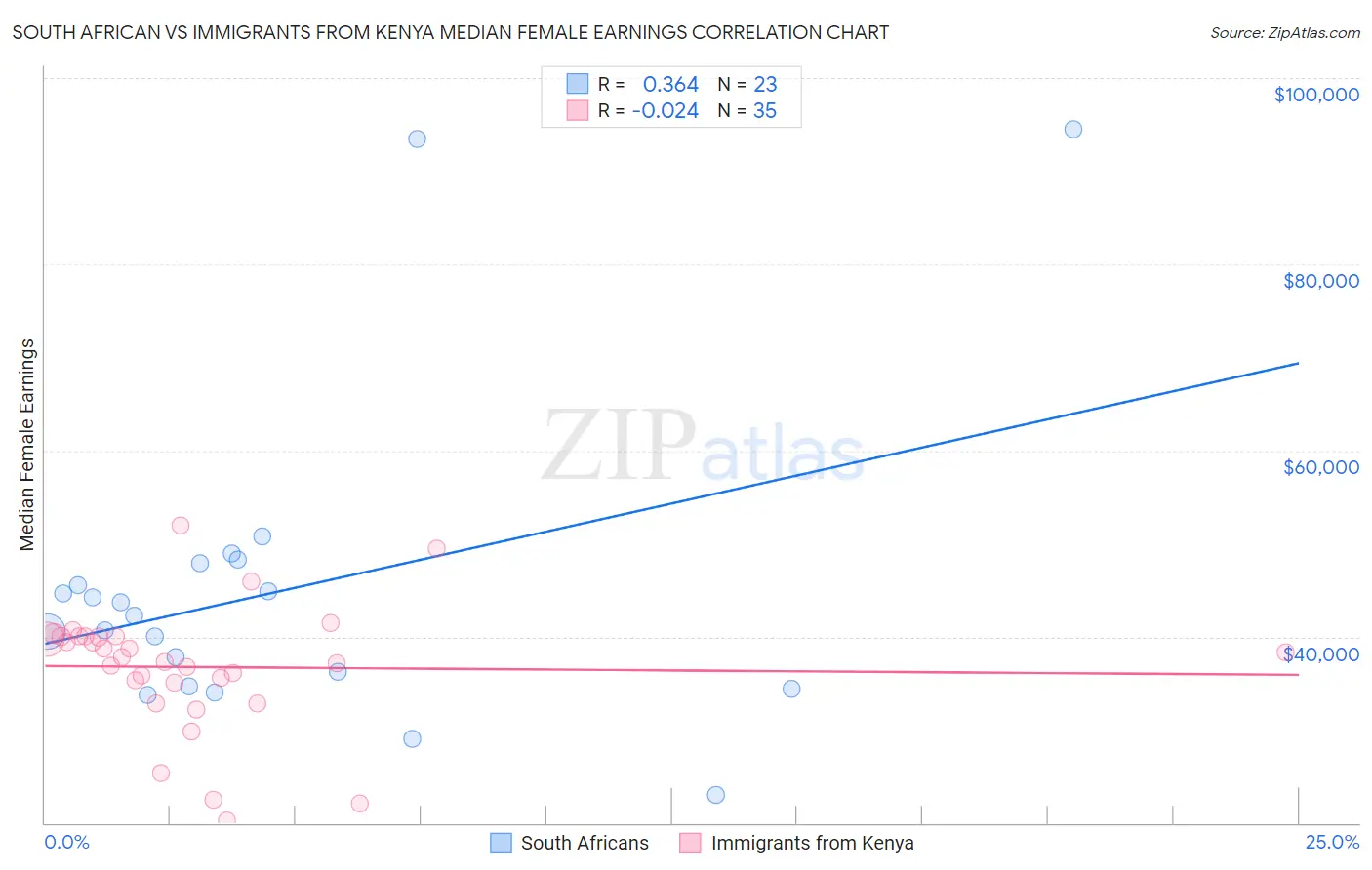 South African vs Immigrants from Kenya Median Female Earnings