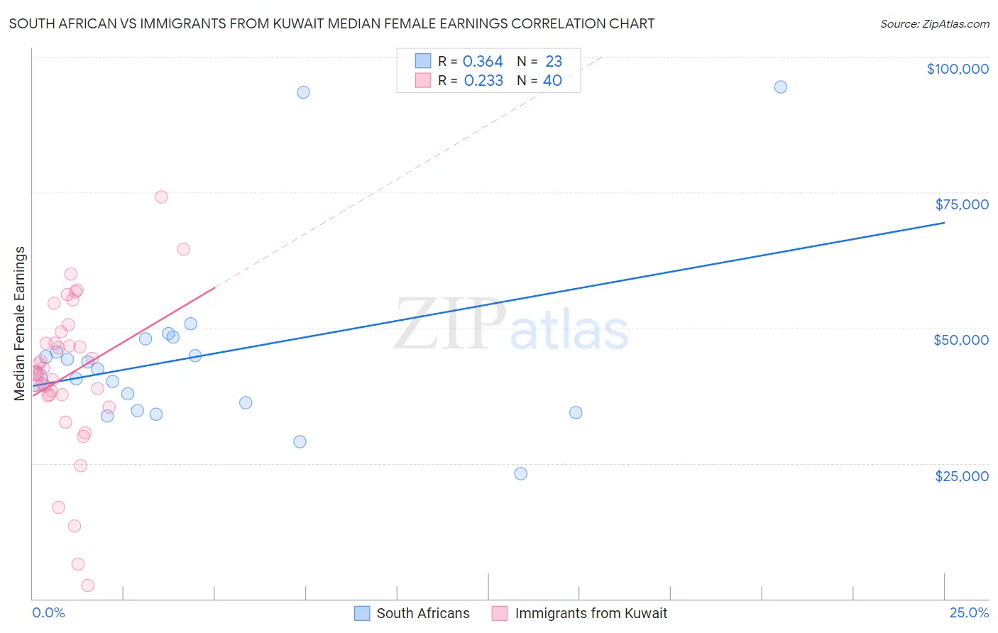 South African vs Immigrants from Kuwait Median Female Earnings