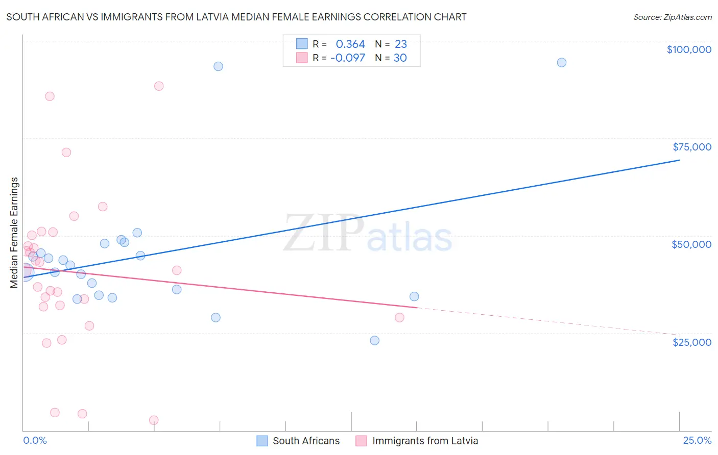 South African vs Immigrants from Latvia Median Female Earnings