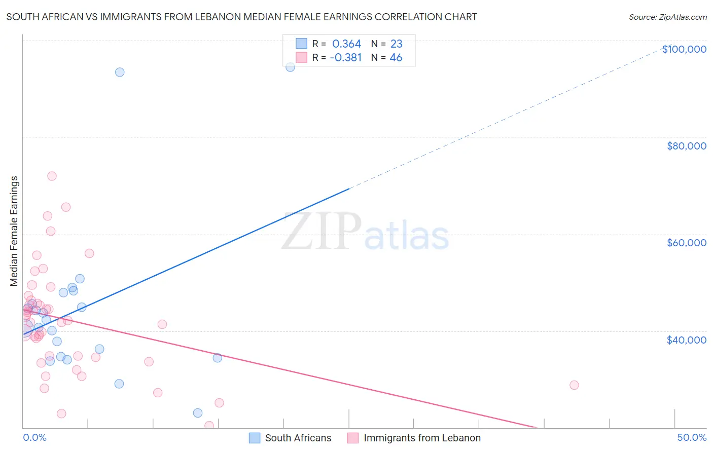 South African vs Immigrants from Lebanon Median Female Earnings