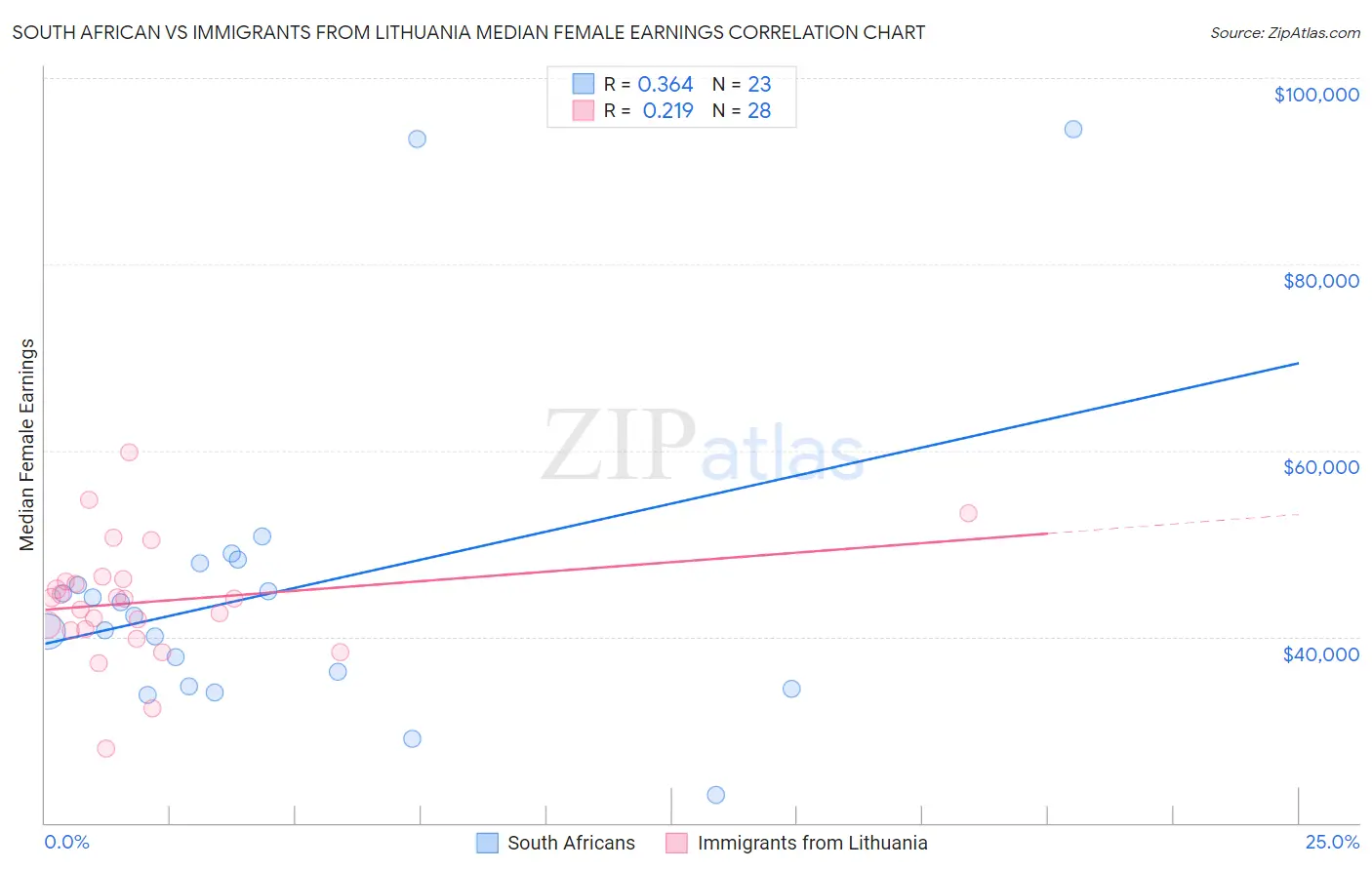 South African vs Immigrants from Lithuania Median Female Earnings