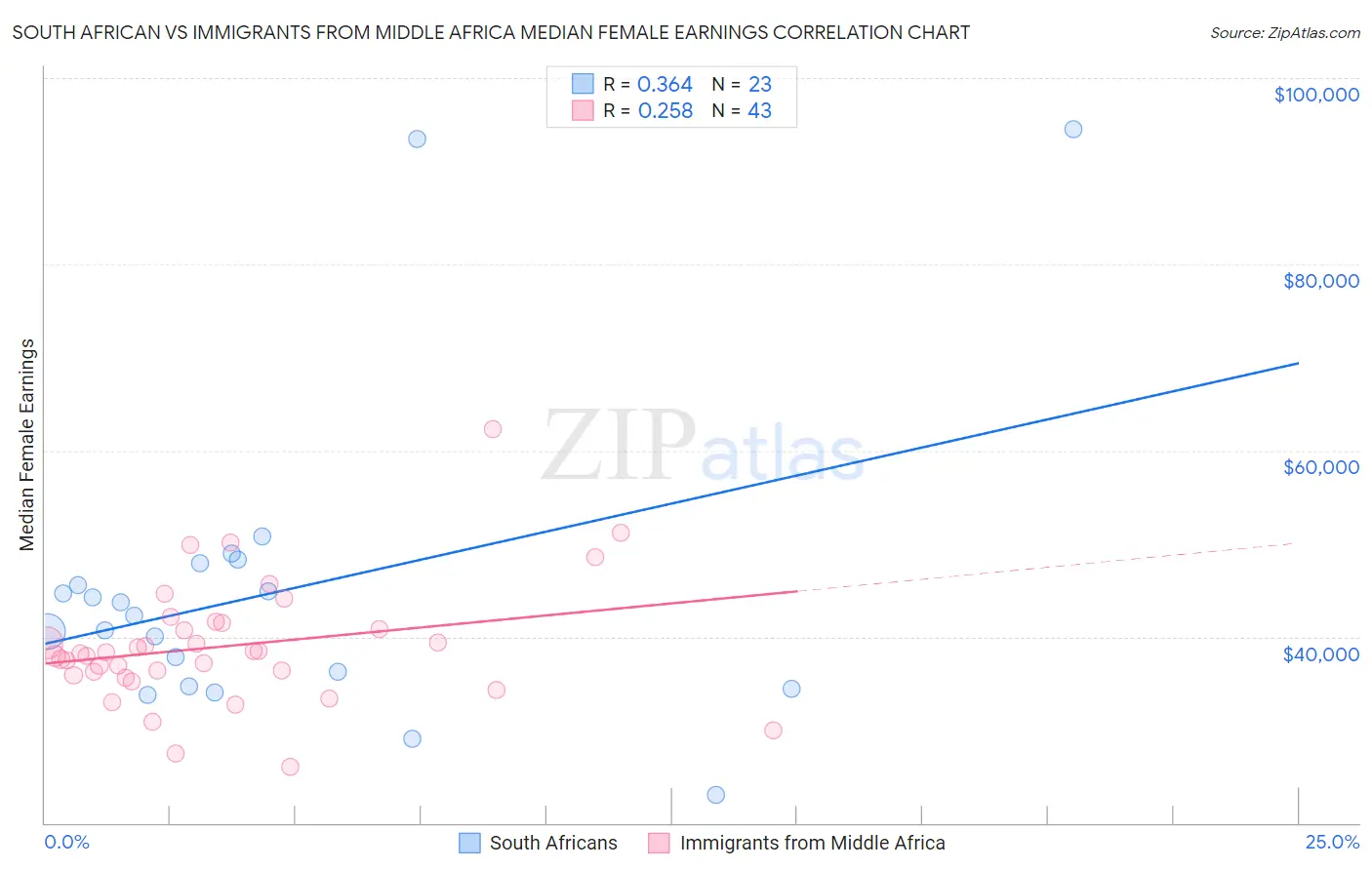 South African vs Immigrants from Middle Africa Median Female Earnings