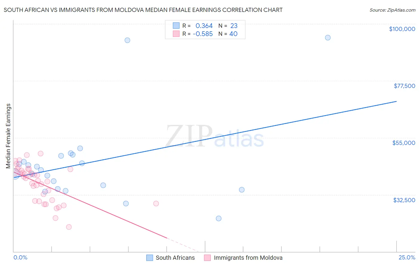 South African vs Immigrants from Moldova Median Female Earnings