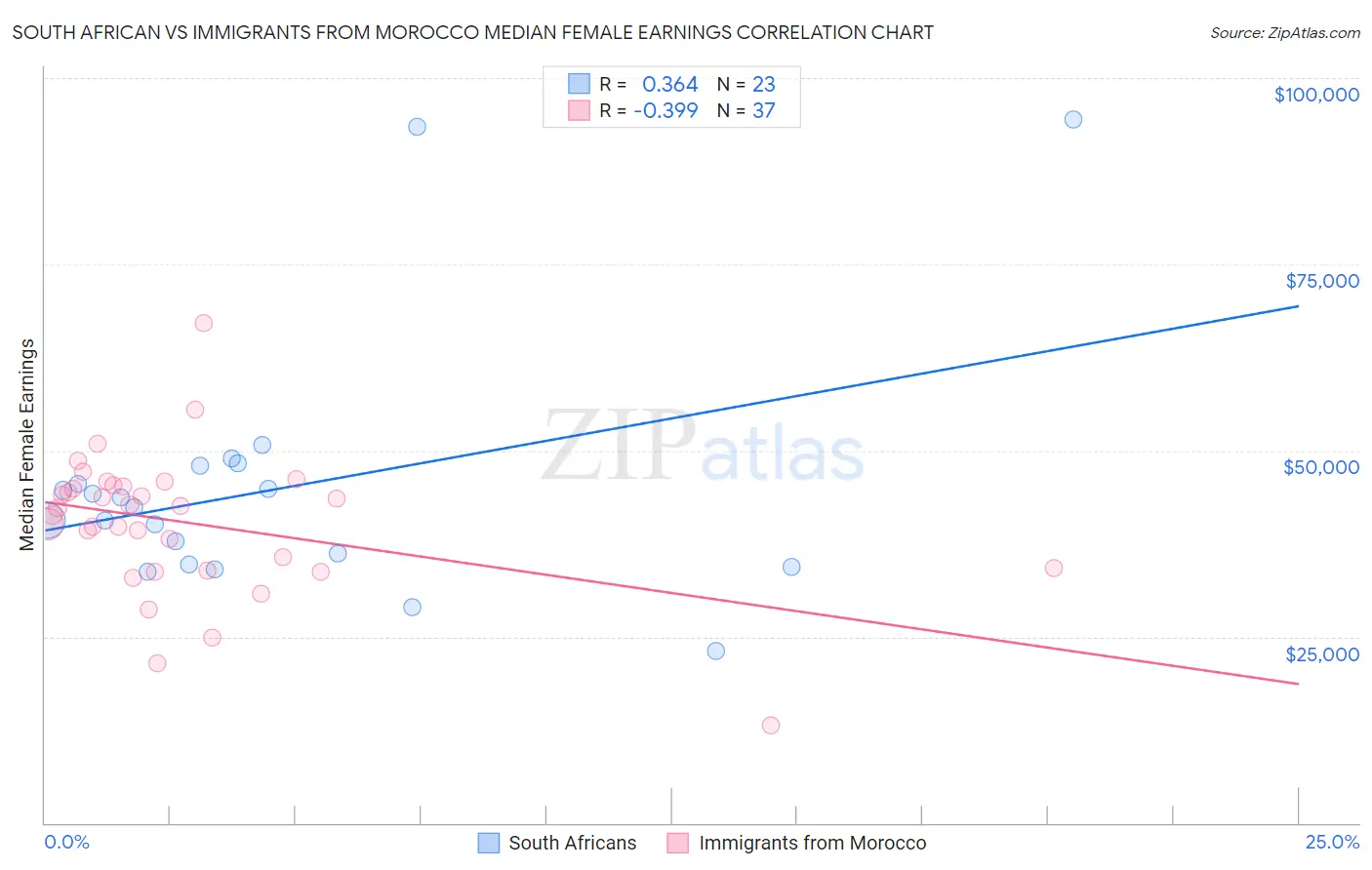 South African vs Immigrants from Morocco Median Female Earnings