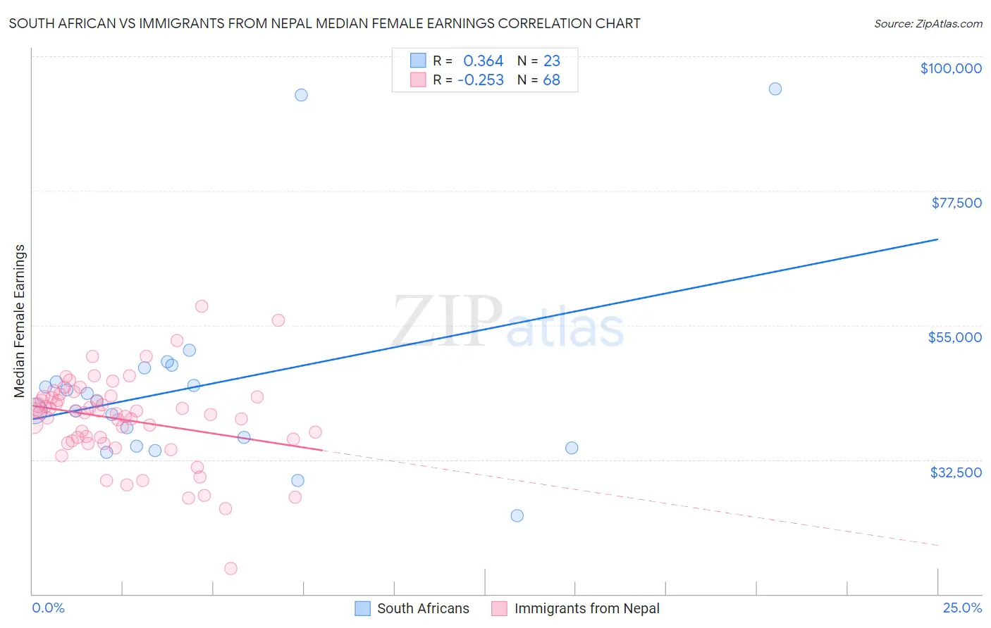 South African vs Immigrants from Nepal Median Female Earnings