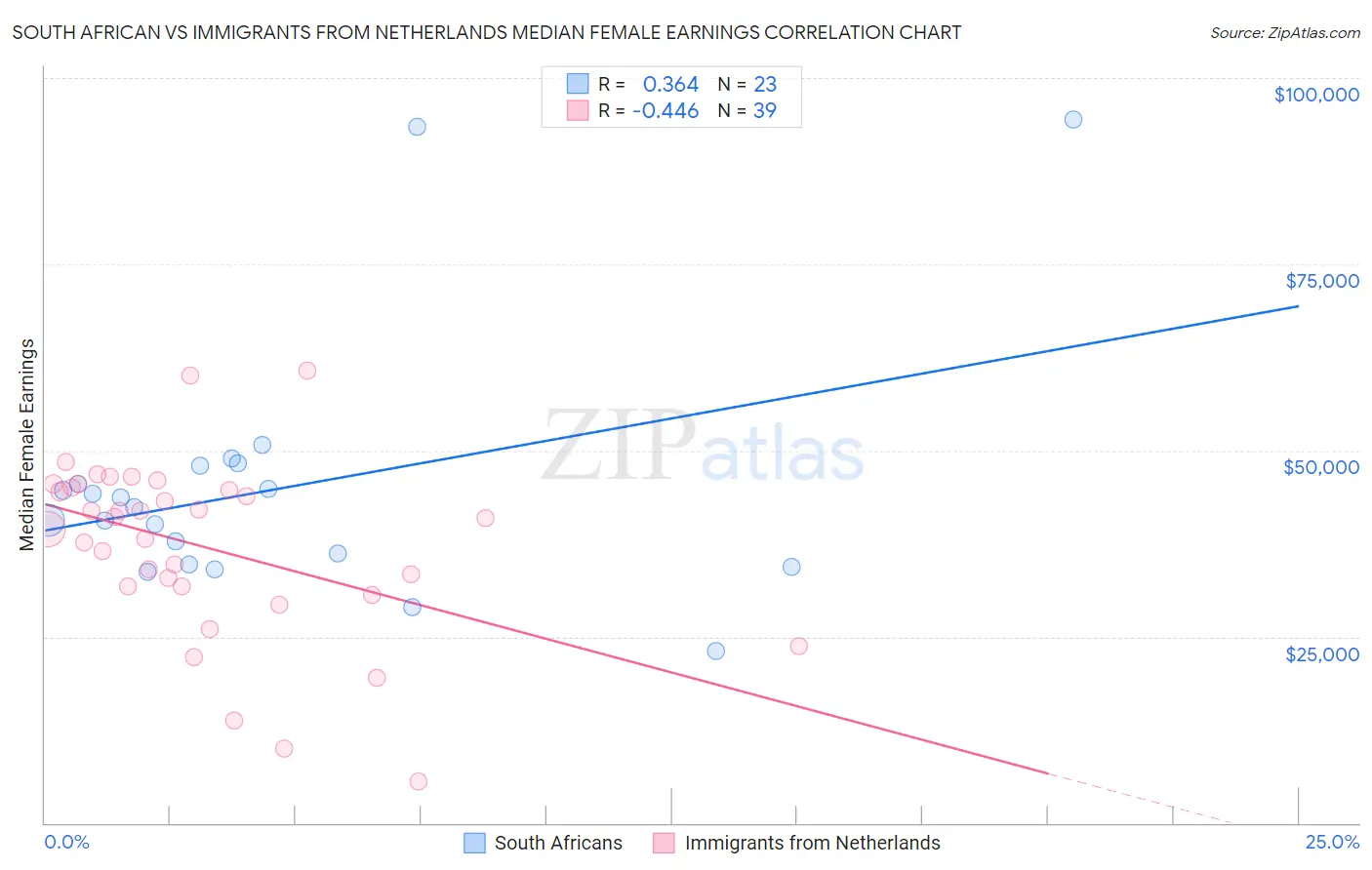 South African vs Immigrants from Netherlands Median Female Earnings