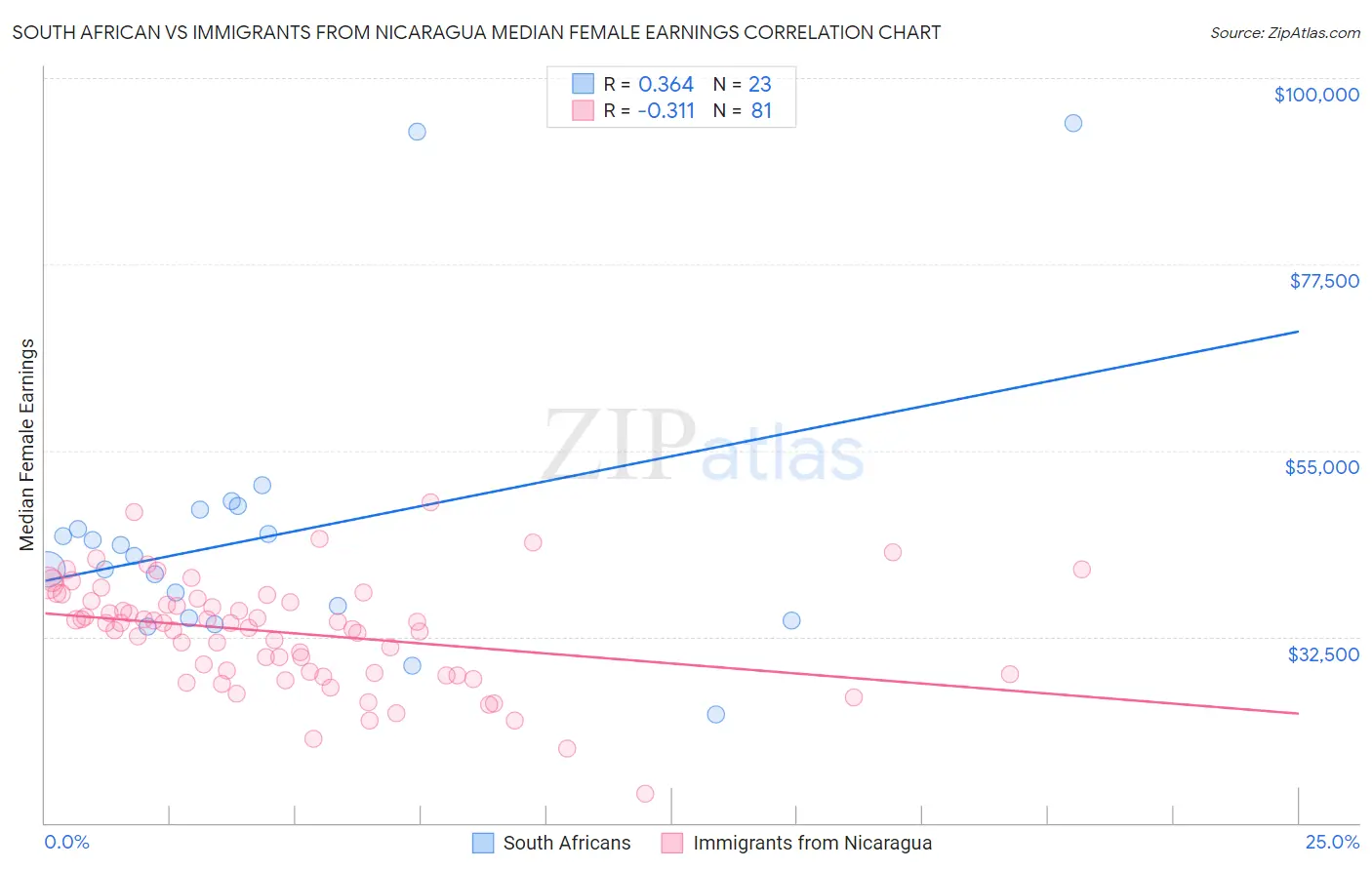 South African vs Immigrants from Nicaragua Median Female Earnings