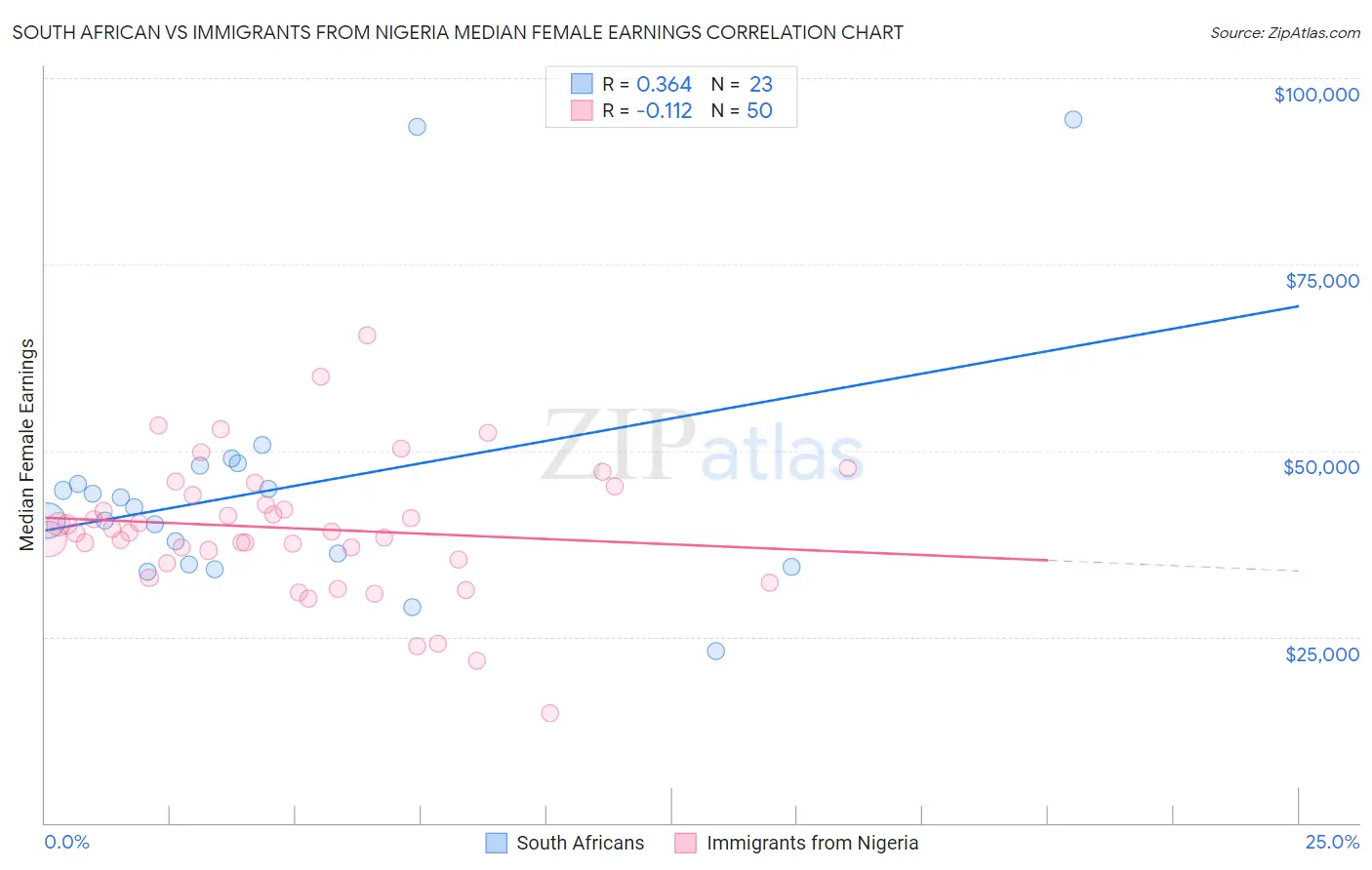 South African vs Immigrants from Nigeria Median Female Earnings
