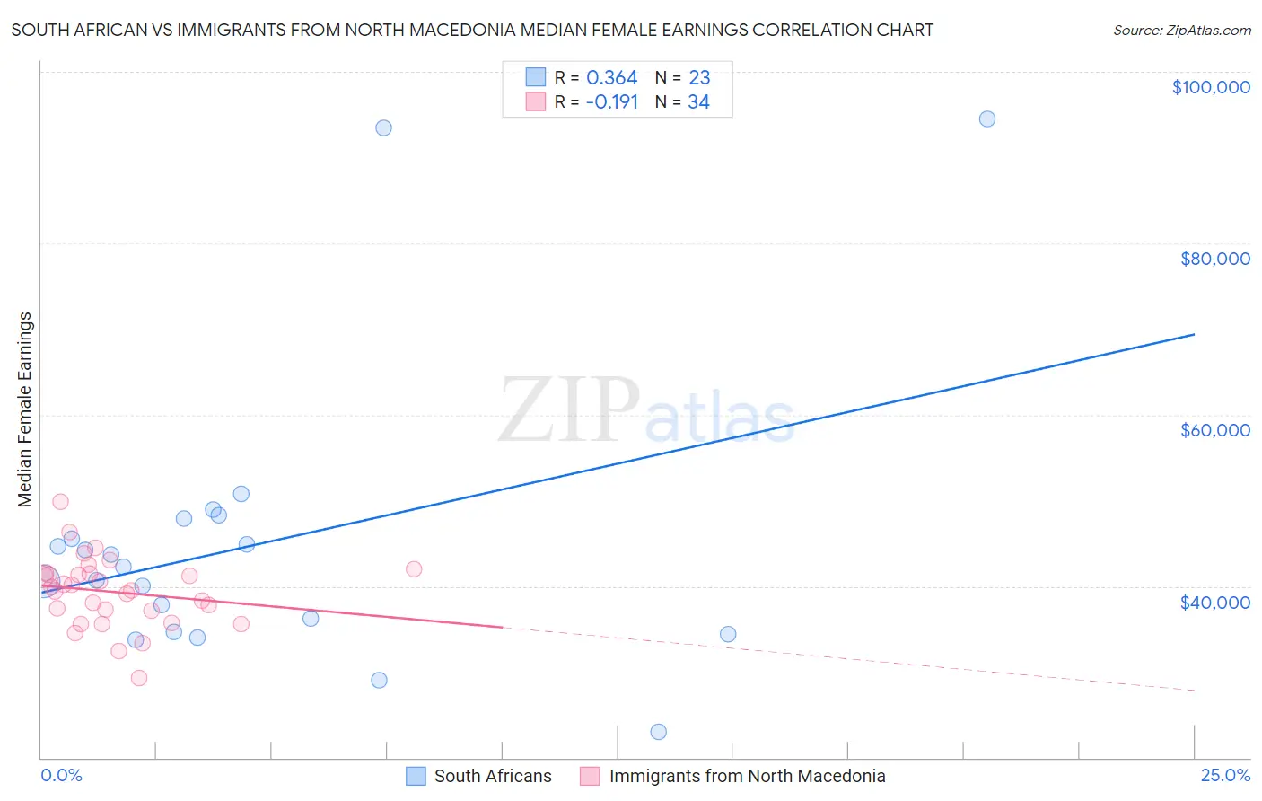 South African vs Immigrants from North Macedonia Median Female Earnings