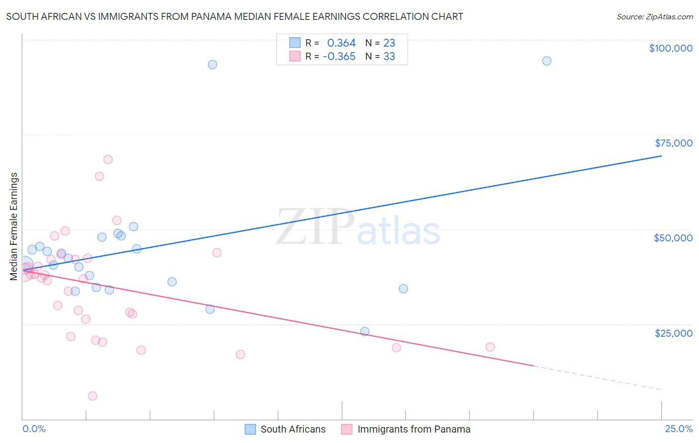 South African vs Immigrants from Panama Median Female Earnings