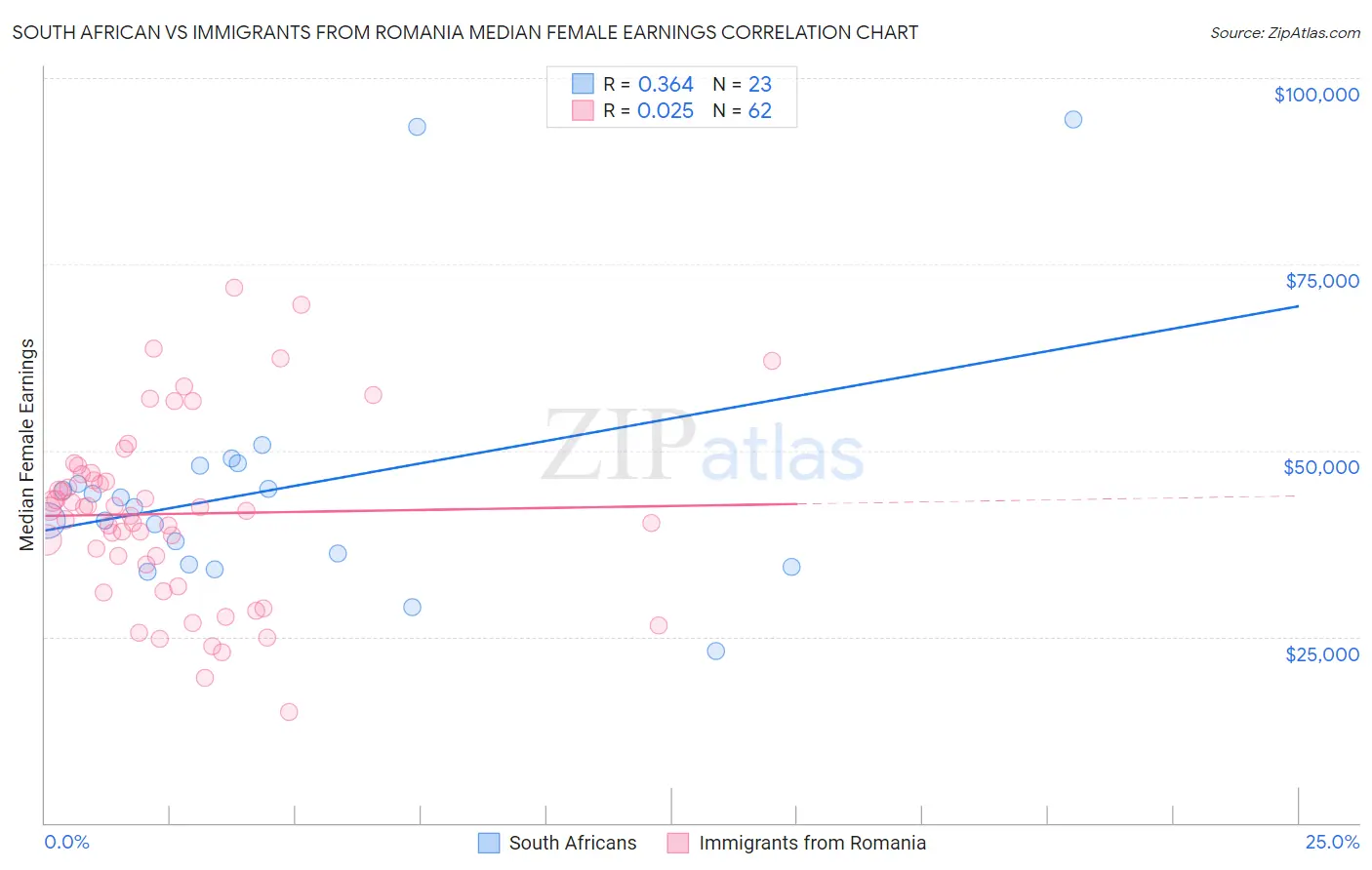 South African vs Immigrants from Romania Median Female Earnings