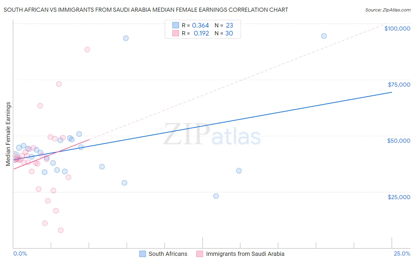 South African vs Immigrants from Saudi Arabia Median Female Earnings